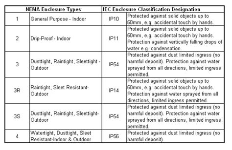 electrical enclosure classification|enclosure class iec 34 5.